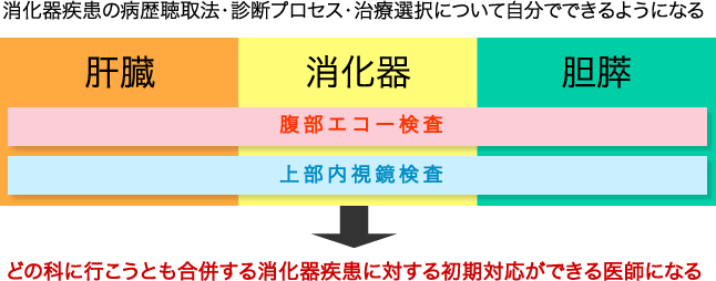 消化器内科での卒後研修の目標