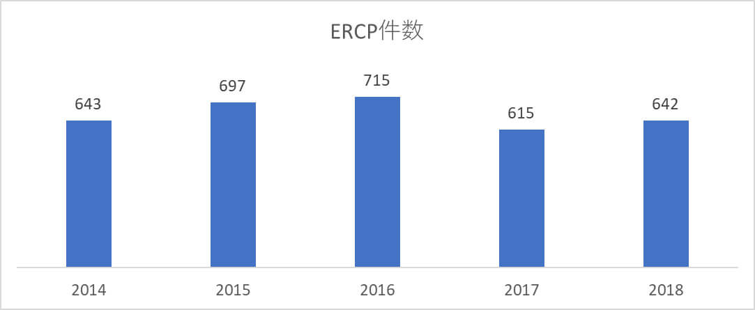 2014年~2018年のERCPの件数の変移のグラフ
