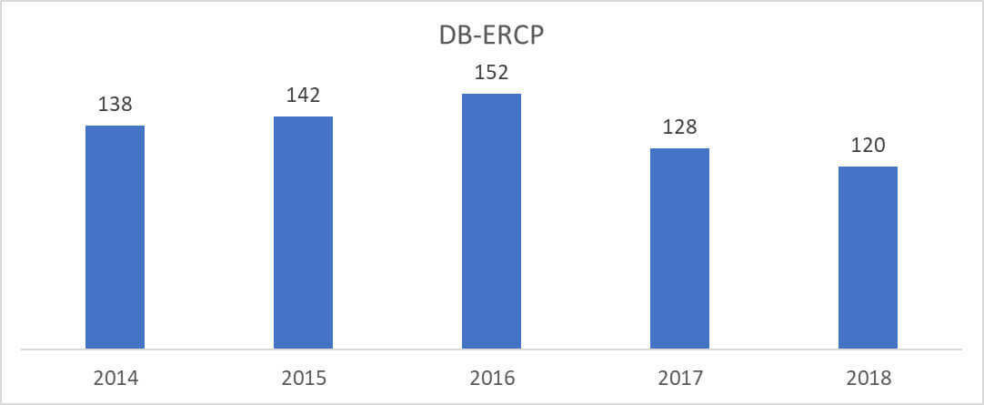 2014年~2018年のDB-ERCPの件数の変移のグラフ