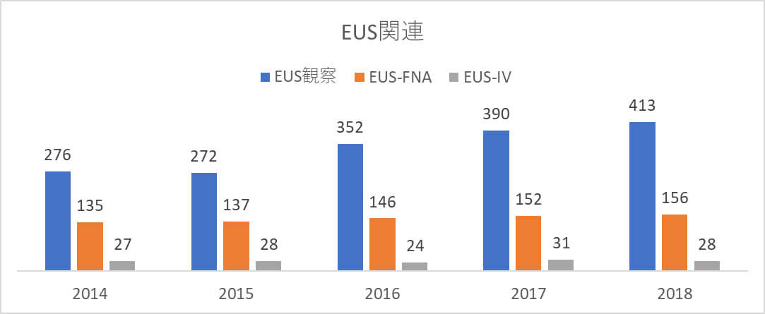 2014年~2018年のEUS関連件数の変移のグラフ