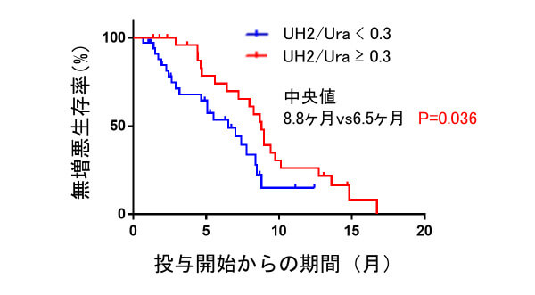 化学療法開始からの無増悪生存率のグラフ