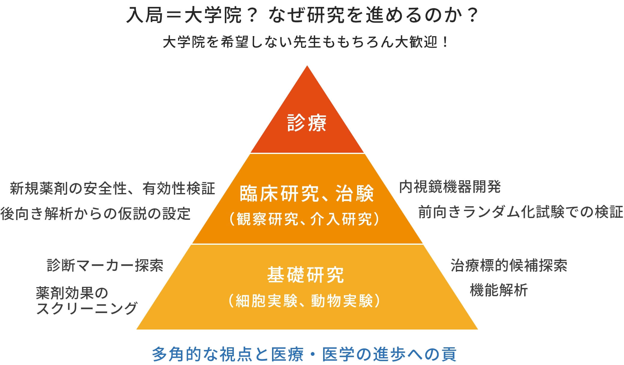 多角的な視点と医療・医学の進歩への貢が目標です。